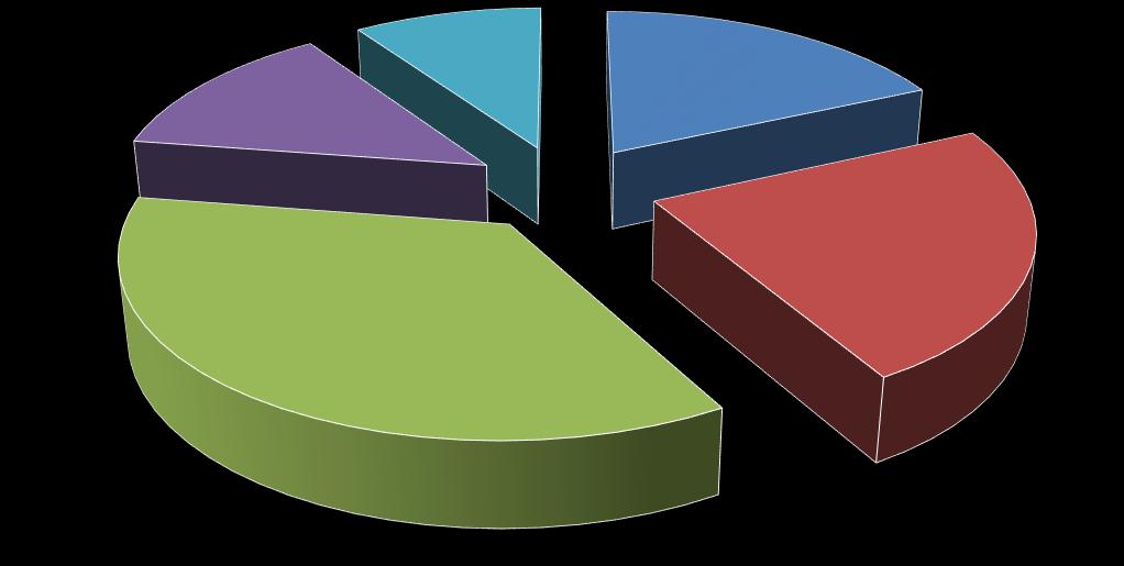 Ocena wprowadzenia podatku od wydobycia kopalin: 13% 10% 18% bardzo dobrze dobrze 23% brak zdania źle 36% bardzo źle Jak widać na powyższych wykresach z największym poparciem ekonomistów spotkały się