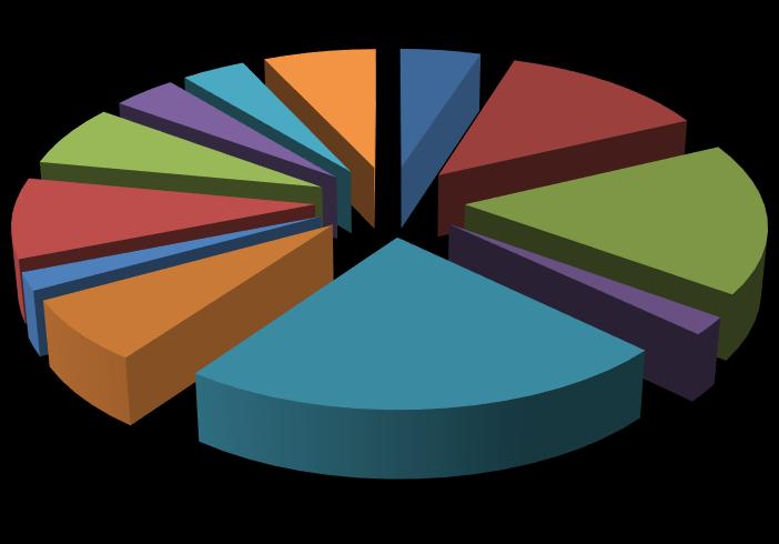 i średnie) rozwój regionalny 4% 5% 5% 3% 32% służba zdrowia szkolnictwo