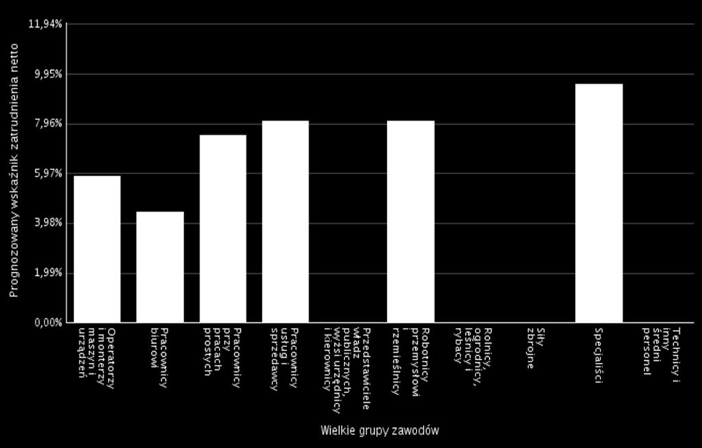 Prognozowany wskaźnik zatrudnienia netto (WZ) w 217 roku jest na poziomie 2,75% co oznacza, poprawę sytuacji na lokalnym rynku pracy.