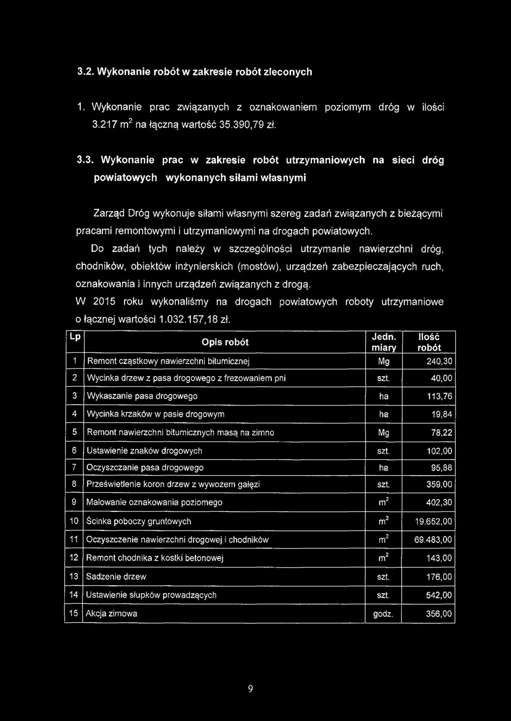 3.2. Wykonanie robót w zakresie robót zleconych 1. Wykonanie prac związanych z oznakowaniem poziomym dróg w ilości 3.217 m2 na łączną wartość 35.390,79 zł. 3.3. Wykonanie prac w zakresie robót