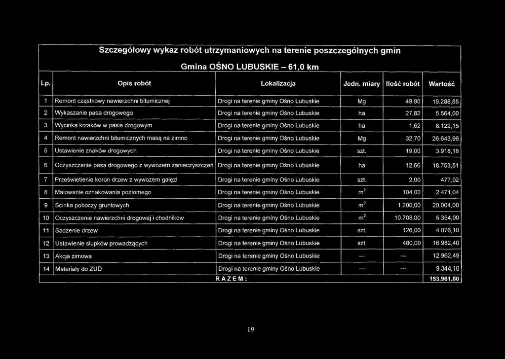 Szczegółowy wykaz robót utrzymaniowych na terenie poszczególnych gmin Gmina OŚNO LUBUSKIE - 61,0 km Lp. Opis robót Lokalizacja Jedn.