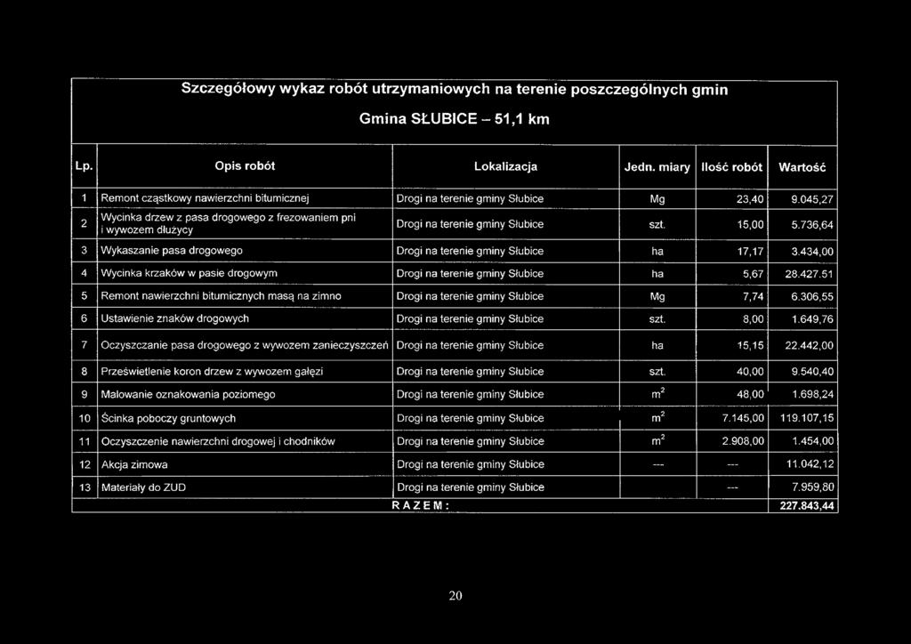 Szczegółowy wykaz robót utrzymaniowych na terenie poszczególnych gmin Gmina SŁUBICE - 51,1 km Lp. Opis robót Lokalizacja Jedn.