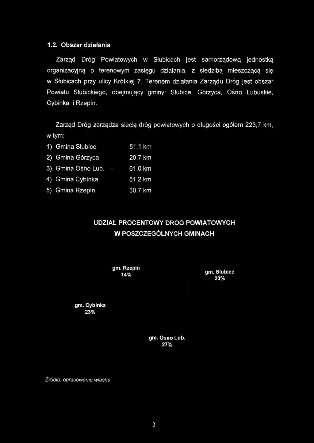 Zarząd Dróg zarządza siecią dróg powiatowych o długości ogółem 223,7 km, w tym: 1) Gmina Słubice 51,1 km 2) Gmina