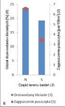 otwartych Fig. 4. Relationship between Tawny Owl density and percentage of habitats on study area: A. open habitats, B. broadleaf forests, C. over 80 years broadleaf forests, D.