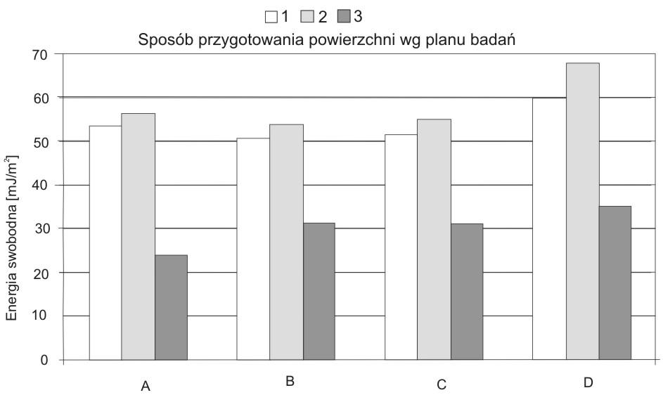 Rys. 1. Wyniki obliczeń wartości swobodnej energii powierzchniowej dla stali ; A metoda oparta na równaniu Younga, B metoda Fowkesa, C metoda Owensa-Wendta, D metoda Wu Fig.1. Calculations results of the surface free energy for steel ; A method based on Young s equation, B Fowkes method, C Owens-Wend method, D Wu method Rys.