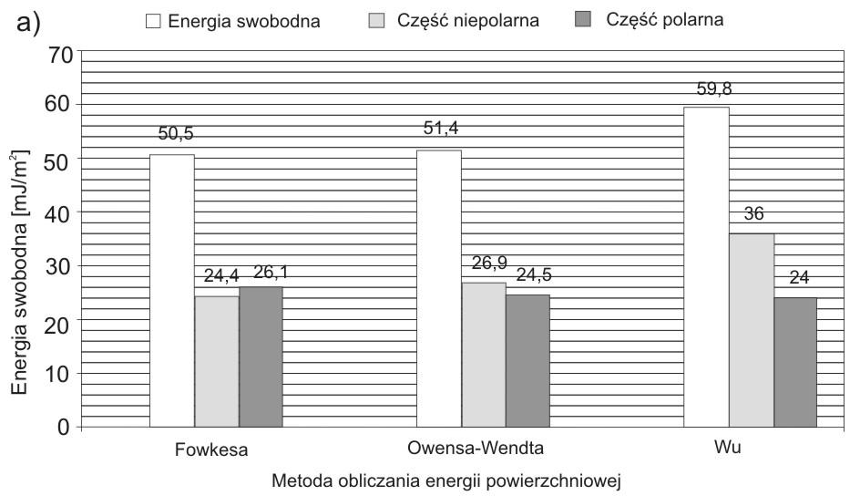 c) obróbce mechanicznej i odtłuszczaniu Fig. 3.