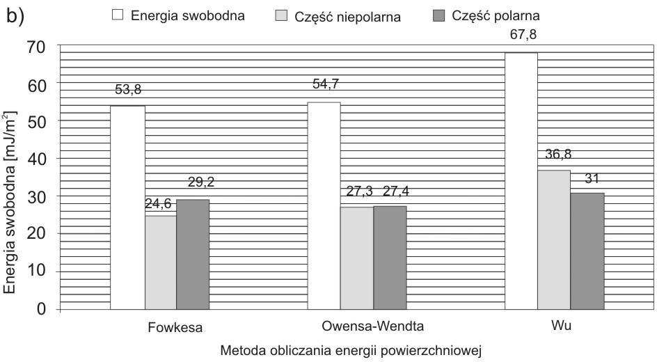 degreasing niowej, ale w porównaniu z odtłuszczaniem, wpływa na wzrost części właściwej niepolarnej i zmniejszenie tym samym części właściwej polarnej. Na rys.