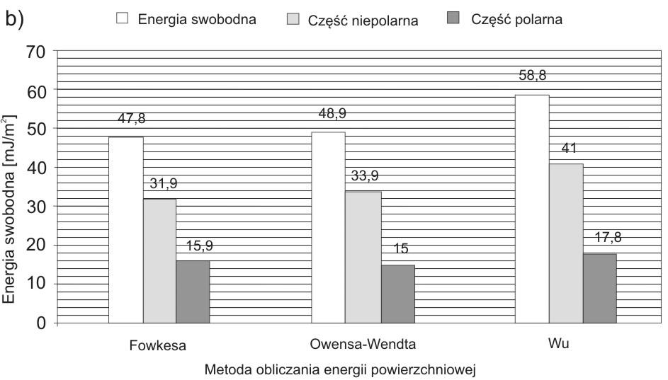 a) Wyniki obliczeń wartości swobodnej energii powierzchniowej uzyskane metodą Owensa-Wendta dla stali po różnych sposobach przygotowania powierzchni; b) Wyniki obliczeń pracy adhezji dla stali po