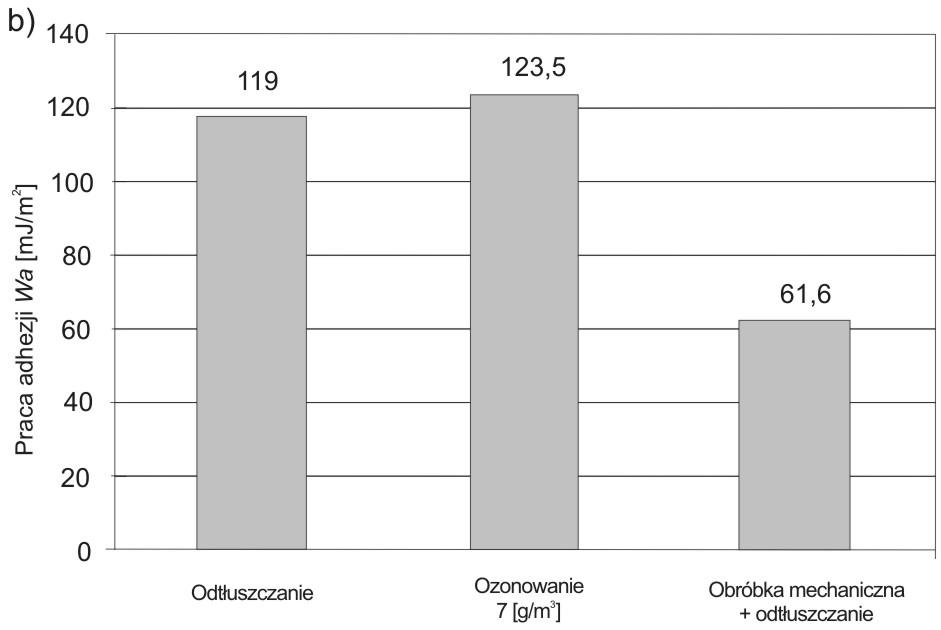 a) Calculation results of the surface free energy obtained by Owens-Wendt method for steel after the various methods of surface preparation; b) Calculation results of work of adhesion for steel after