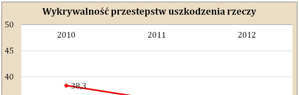 - wykrywalność 24,6% tj.