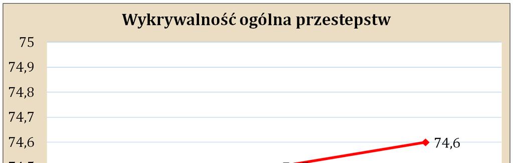 - wykrywalność na poziomie 74,6 %, jest najwyższa od 10 lat