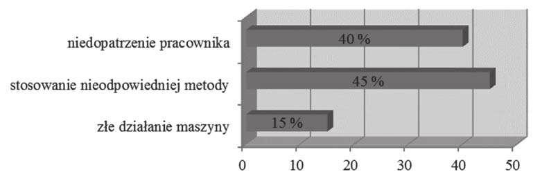 Paweł Jóźwiakowski i korzyściami, jakie mogą zostać dzięki niej osiągnięte. Wyniki znajomości Kaizen wśród ankietowanych przedstawia rysunek 3.