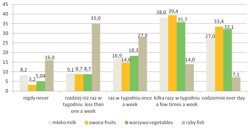 danych, raz w tygodniu około 33% badanych, a deklaruje niejedzenie warzyw i owoców 8,6% badanych (Rycina 3). Rycina 3. Częstotliwość spożywania zdrowych produktów Figure 3.