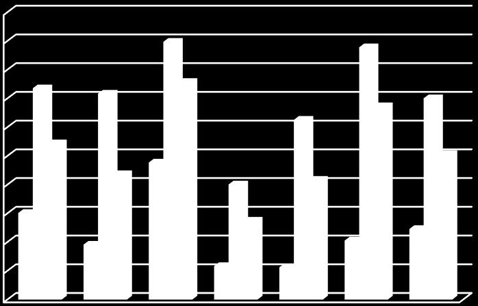 Rycina 5 Udział wartości absorpcji środków europejskich w wydatkach inwestycyjnych majątkowych w latach 2004-2014 w Poznaniu i w największych miastach Polski 100,0 90,0 80,0 70,0 75,7% 67,3% 60,0