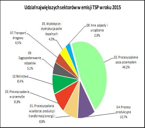 Diagnoza stanu w Polsce Udział największych sektorów w całkowitej emisji TSP, PM10;