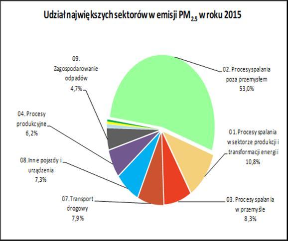 Diagnoza stanu w Polsce Udział największych sektorów w całkowitej emisji PM2.5 i BC 2015 r. http://www.kobize.