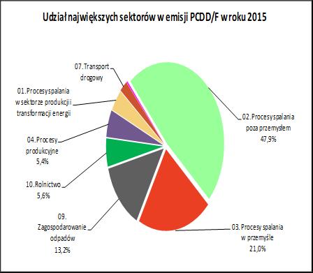 Diagnoza stanu w Polsce Udział największych sektorów w całkowitej emisji WWA i PCDD/Fs, 2015r. http://www.kobize.