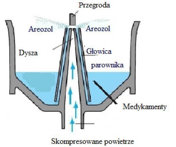 Jak działa nebulizator Skompresowane powietrze przechodzi przez dyszę i po zmieszaniu z medykamentem (lekarstwem) wydostaje się w postaci aerozolu.