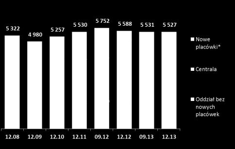 * Placówki uruchomione w latach 2008-2012 Restrukturyzacja kosztów: Redukcja