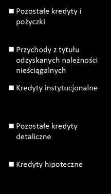 windykacji. ** Obliczony jako odpisy netto z tyt.