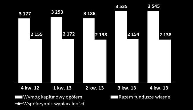 Współczynnik wypłacalności Fundusze własne, wymóg kapitałowy i współczynnik wypłacalności 11,8% 12,0% 11,9% 13,1% 311 (mln zł, koniec kwartału) 13,3% Podwyższenie funduszy uzupełniających przez