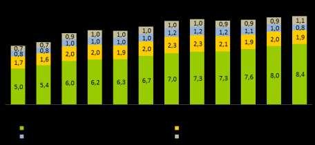 , na koniec okresu) 0,9 9,5 0,7 0,8 1,1 1,2 1,2 14,3 0,4 1,1 7,3 5,9 0,1 12,1 12,9 3,4