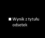 Wynik z tytułu odsetek Wynik z tytułu odsetek oraz marża odsetkowa netto (mln zł) 2,9% 1 019,8 2,7% 1 015,4 2,8% 2,4% 2,5% 2,8% 3,1% 279,5 255,0 239,0 242,5 254,4 31/12/2012 31/12/2013 Q4 12 Q1 13 Q2