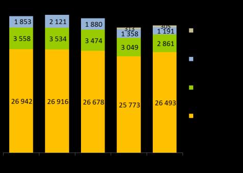 Struktura finansowania Struktura finansowania* (mln zł, koniec okresu) Depozyty klientów (mln zł, koniec okresu) -5% -2% +1% +4% Optymalizacja