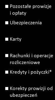 Porównanie r/r również pod wpływem zmiany sposobu księgowania wyniku prowizyjnego od produktów ubezpieczeniowych (-8,4 mln PLN korekty przychodów w czerwcu) i promes kredytowych. Wzrost kw./kw.