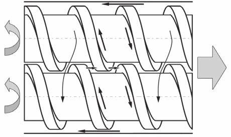 przetwórstwa). Przepływ tworzywa w wytłaczarkach współbieżnych jest wynikiem względnego ruchu ślimaków i cylindra oraz gradientu ciśnienia w wytłaczarce.