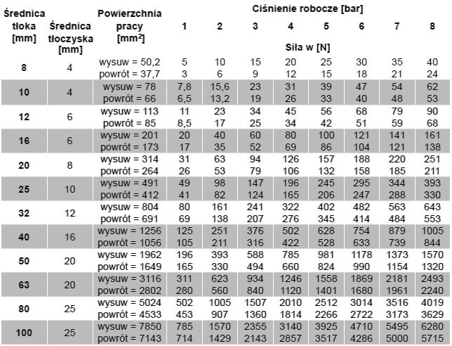 Tabela 1. Zalecane wartości ciśnienia powietrza zasilającego poszczególne obwody układu pneumatycznego.