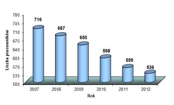 4. Zasoby ludzkie Liczba pracowników w Jednostce Dominującej spadła w okresie ostatnich pięciu lat o liczbę 180 etatów. Na dzień 31 grudnia 2012 r.