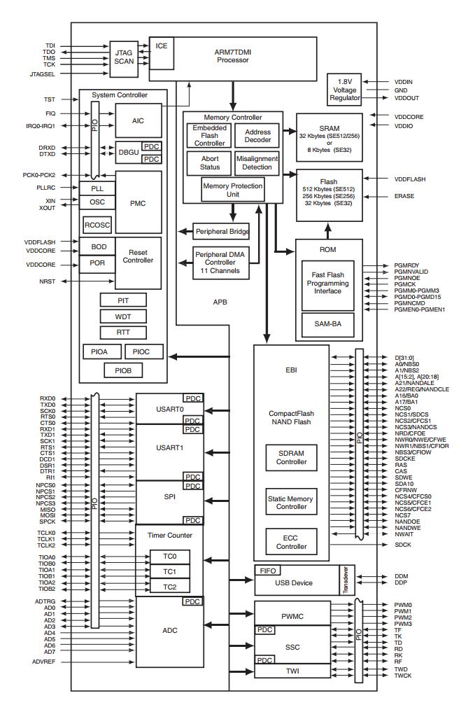 ARM7TDMI Rodzina mikrokontrolerów 32-bitowych ARM7TDMI powstała w 1993r zgodna z architekturą ARMv4T Von Neumana. Przez wiele lat były stosowane w telefonach komórkowych.