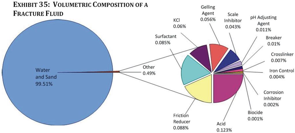 slick water fracturing fracturing (>1000 m 3 of water per stage), being 99.5 % water & sand hydraulic hammer & agent stopping frack closure + 0.