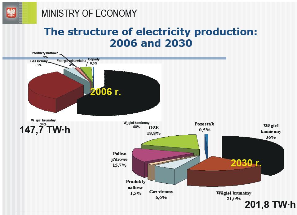 energy mix of Poland based on hard coal and lignite Gaz ziemny 14% natural gas 14 % Pozostałe 6% other 6 % Węgiel kamienny 46% hard coal