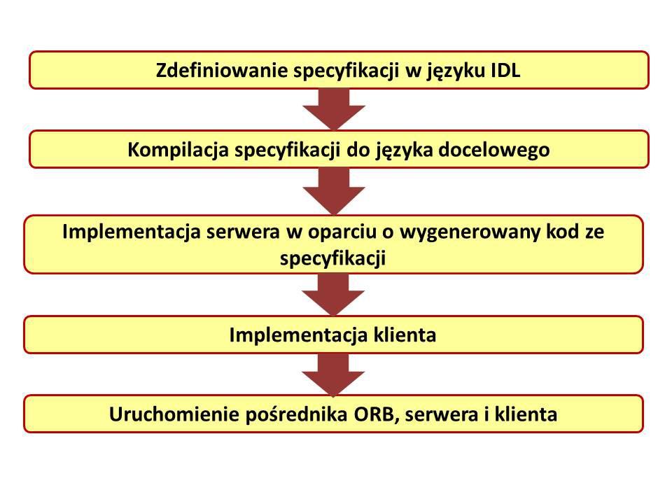 Tworzenie programu