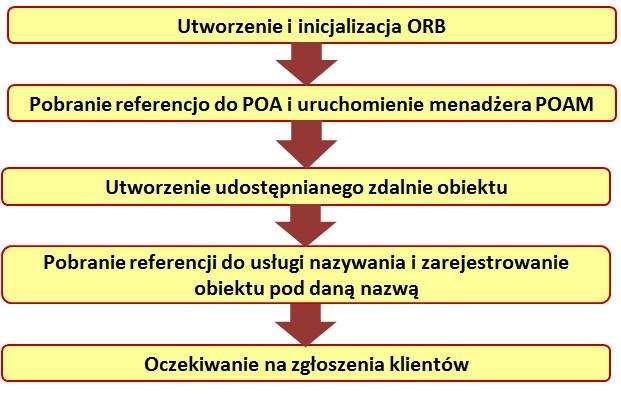 Implementacja serwera