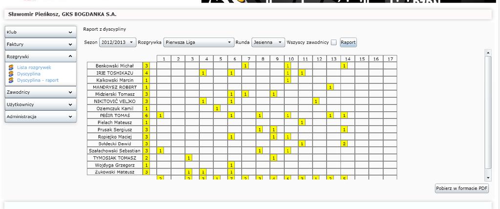b) Pełen wgląd w aktualny skład osobowy zawodników w Klubie. c) Aktualny raport z dyscypliny zawodników grających w zawodach: czyli liczbę kar, w jakich spotkaniach otrzymane.