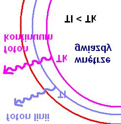 2. Dygresja o liniach emisyjnych c.d. W atmosferze typowej gwiazdy widzimy przede wszystkim linie absorpcyjne, natomiast przy odwróceniu profilu temperatury (np.
