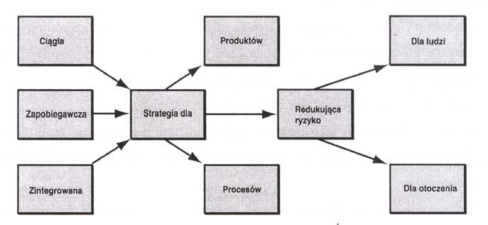 Rys. 62. Schemat definicji czystszej produkcji wg UNEP [Nowak 2001, What is.