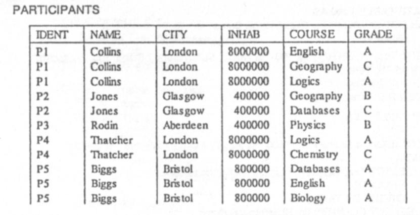 Normalizacja PARTICIPANTS(IDENT, NAME, CITY, INHAB, COURSE, GRADE) Student o identyfikatorze IDENT i