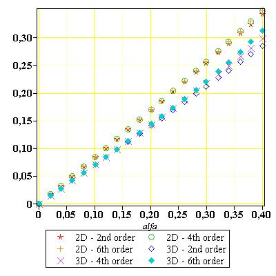 Rys. 6. Współczynnii wariancji siły rytycznej, dla modelu D i 3D Fig. 6. The variation coefficient of the itical force, D vs. 3D model.