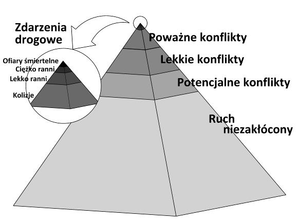 Raport z wykonania badań motocyklistów w ruchu drogowym 67 opracował piramidę bezpieczeństwa (rys.