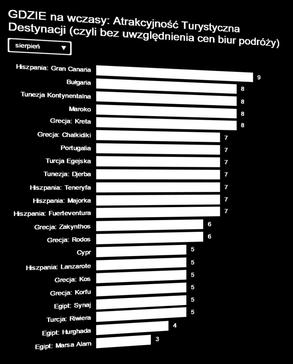 destynacji wskaźnik cen w destynacji wskaźnik cen wycieczek organizowanych samodzielnie w destynacji Indeks Atrakcyjności Turystycznej NIE UWZGLĘDNIA w danym miesiącu