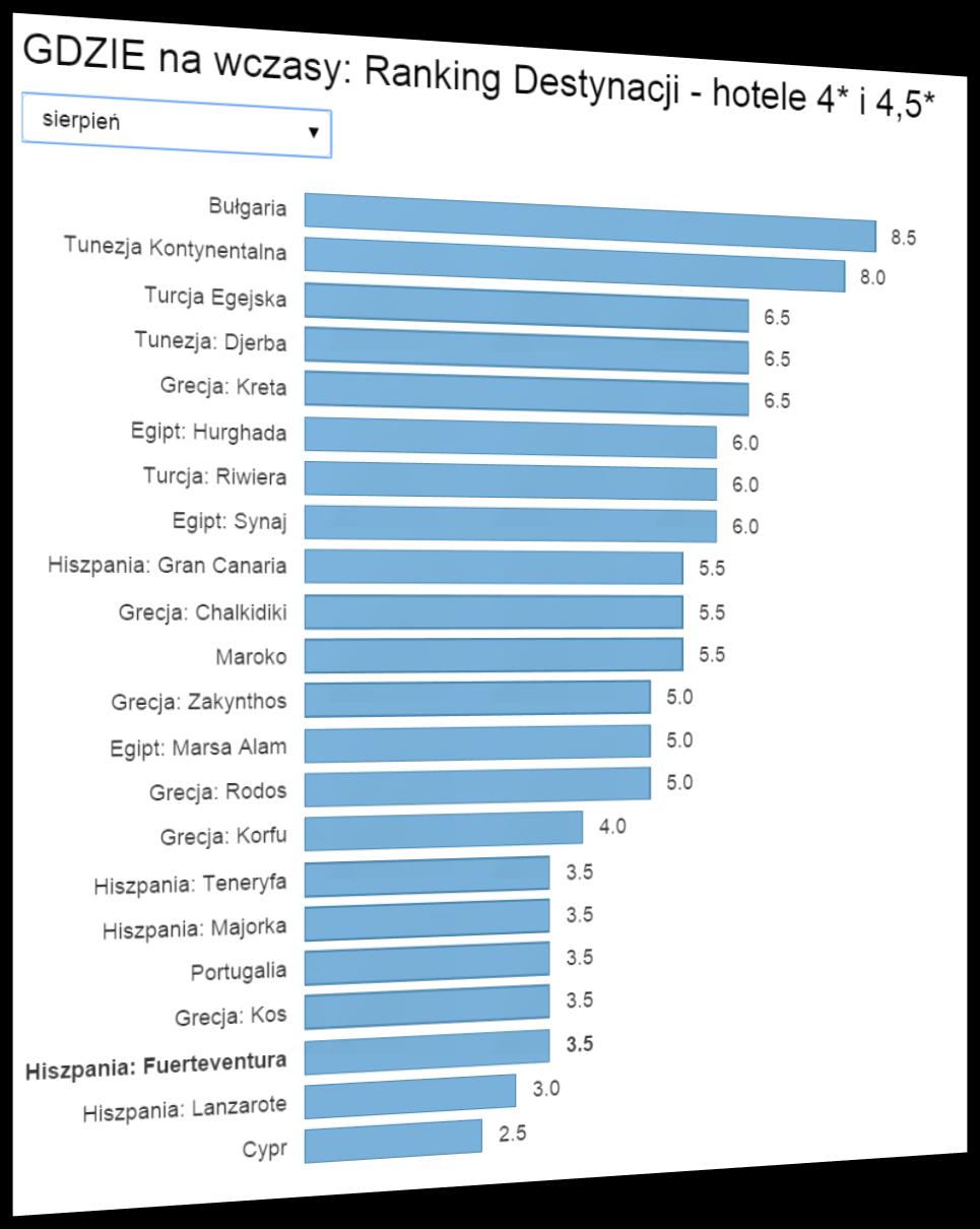 Aktualny Ranking Opłacalności Destynacji Gdzie najbardziej opłaca się wyjechać na początku sierpnia LATO 2015?