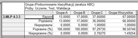 W badaniu wykorzystano strukturę sieci przedstawionej na rysunku 3 czyli Perceptron wielowarstwowy MLP 4-3-3. Źródło: Opracowanie własne Rys.