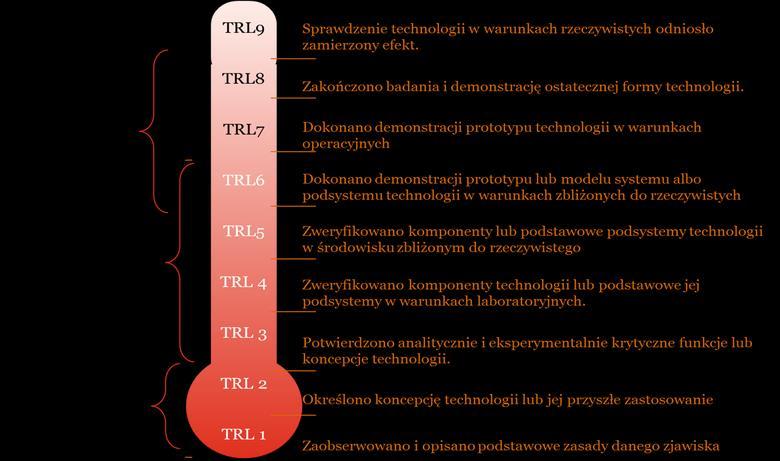 Poziomy gotowości technologii (TRL) TRL są