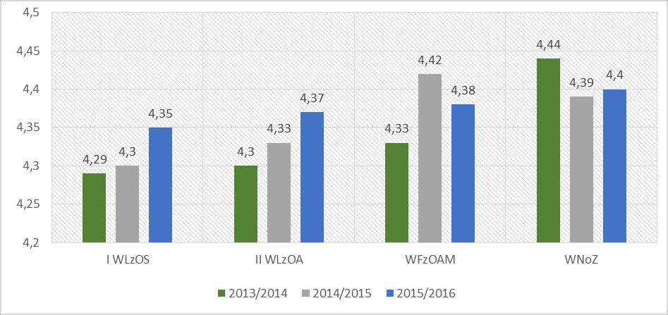 Wykres 4 Ogólna ocena zajęć dydaktycznych na poszczególnych Wydziałach na UM w Lublinie. Większe zróżnicowanie ocen ma miejsce na poziomie poszczególnych kierunków realizowanych na UM w Lublinie.