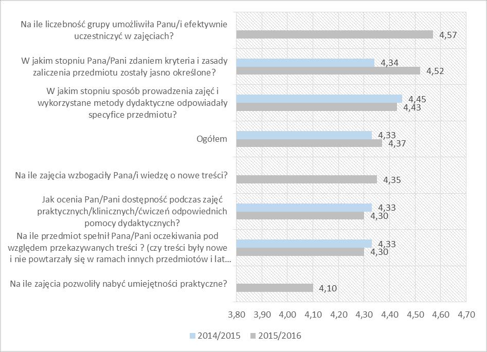 Wykres 6 Ogólna ocena zajęć dydaktycznych na II Wydziale Lekarskim z Oddziałem Anglojęzycznym.