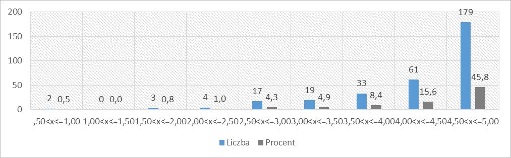 Wysoką ocenę (powyżej 4 pkt) osiągnęło 61% przedmiotów (wykres 9). Wykres 8 Rozkład statystyczny średnich ocen na kierunku Lekarskim.